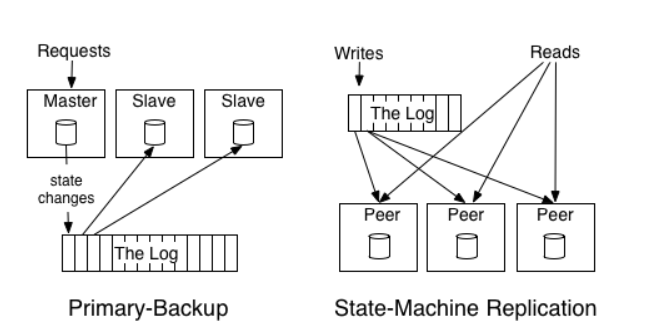 分布式系统的两种数据复制模型