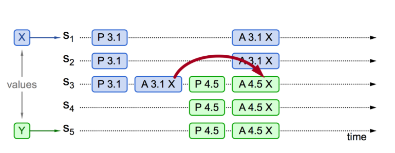 提案部分接受，新提议者可见
