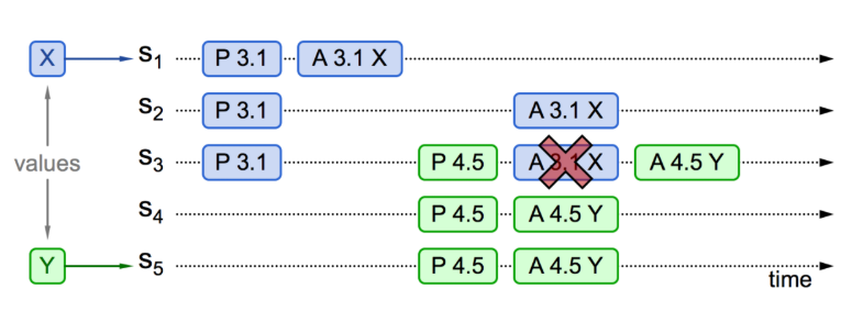 提案部分接受，新提议者不可见