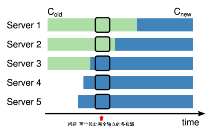某一时刻，集群存在两个 Quorum