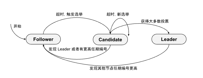 Raft 选举过程