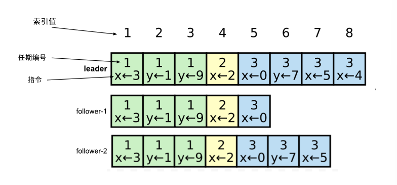 Raft 集群的日志模型（x ← 3 代表x赋值为3）