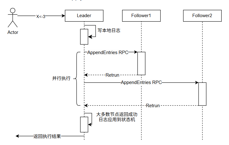 日志复制的过程