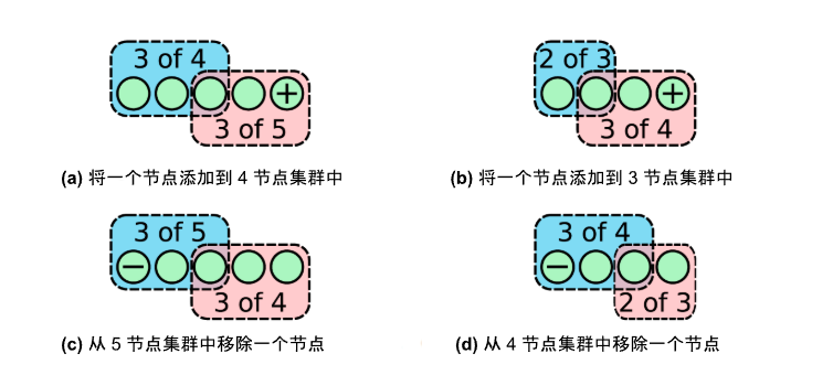 穷举奇/偶数集群下节点添加/删除情况