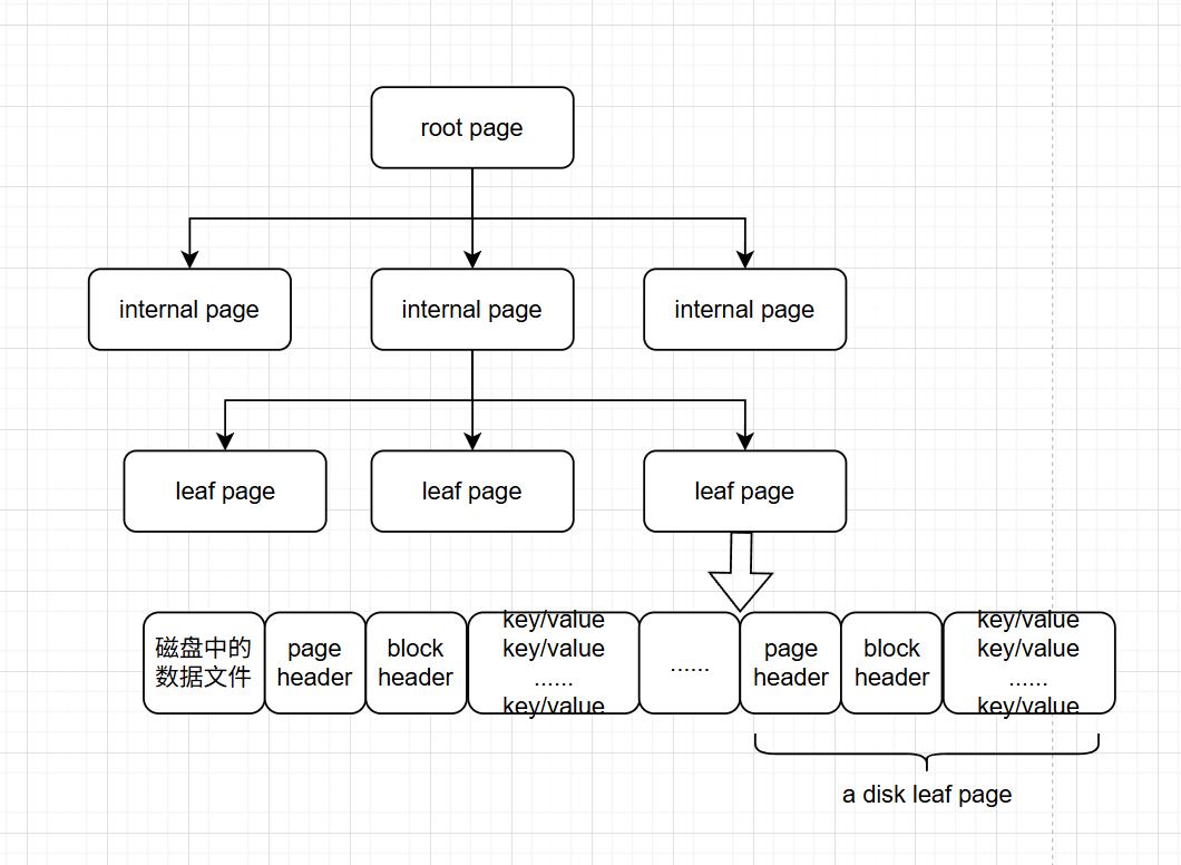 WiredTiger 数据文件在磁盘中的存储结构