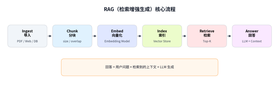 RAG架构详解:从大模型局限到检索增强生成
