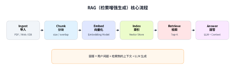 Featured image of post RAG架构详解：从大模型局限到检索增强生成