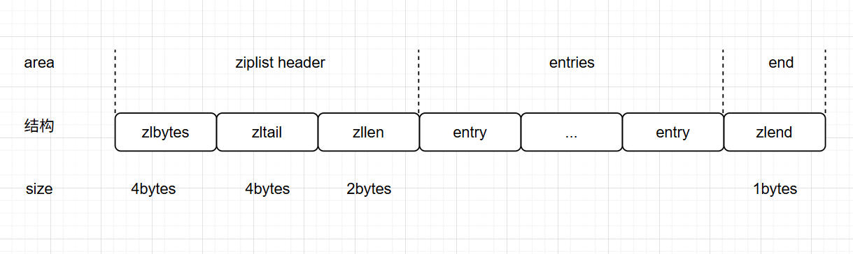 ziplist结构图